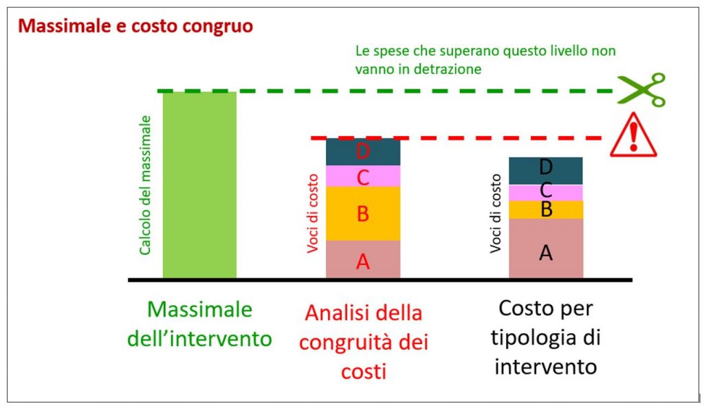 modalità calcolo congruità costi congruità spese congruità prezzi