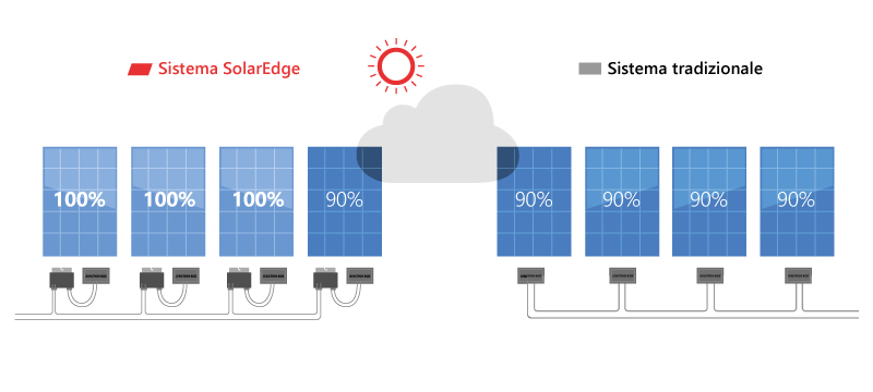 SuperBonus Fotovoltaico 2 superbonus fotovoltaico ottimizzatori