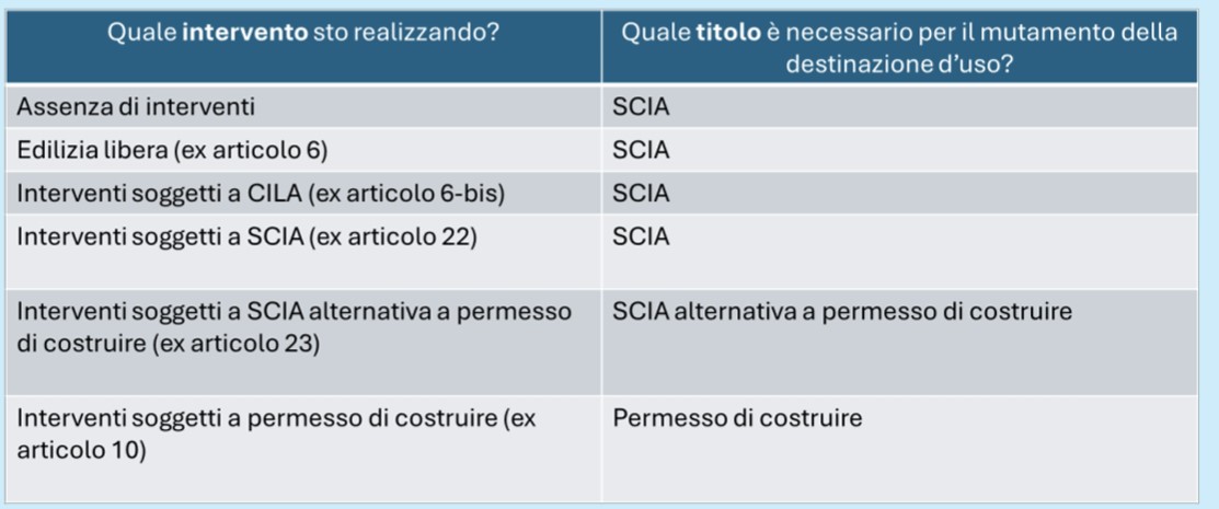 faq salva casa linee guida salva casa mutamento uso camdio uso salva casa titoli edilizi da chiedere